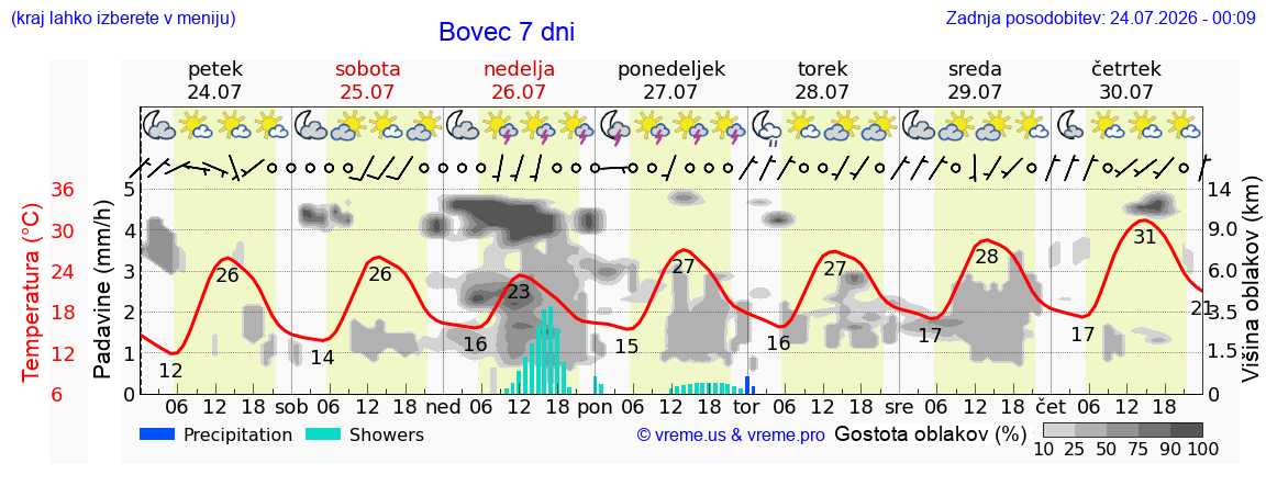 Vreme 7 dni