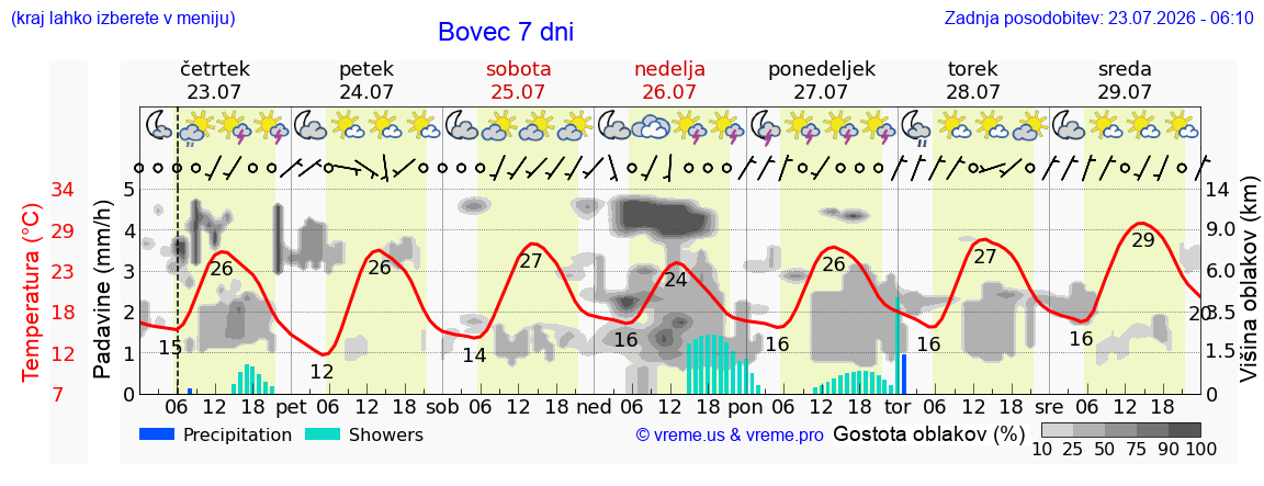 Vreme 7 dni