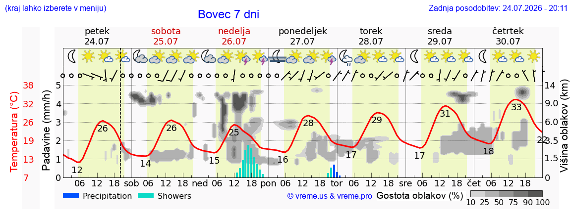 Vreme 7 dni
