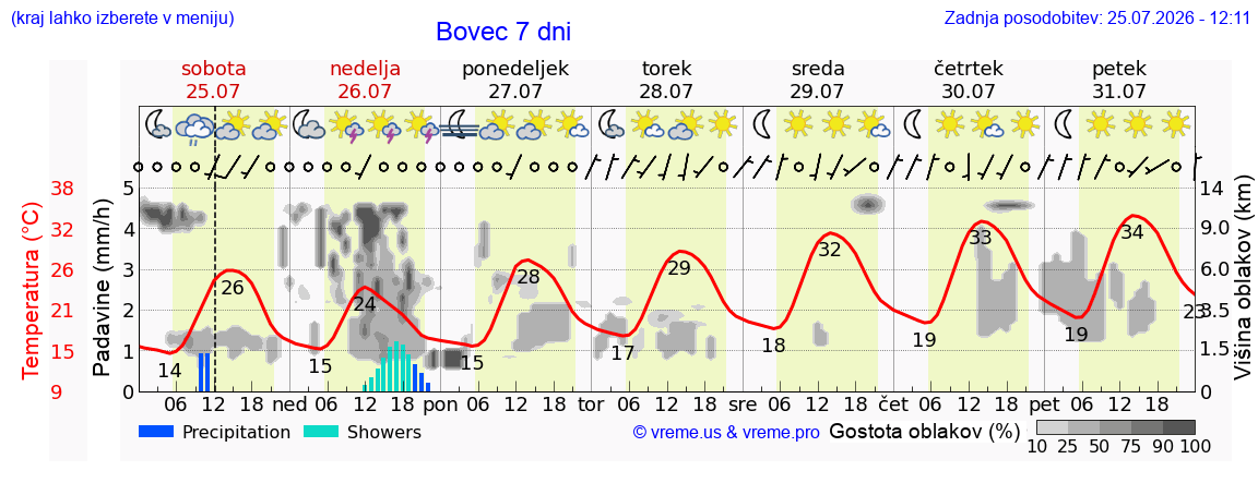 Vreme 7 dni