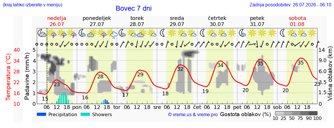 Vreme 7 dni