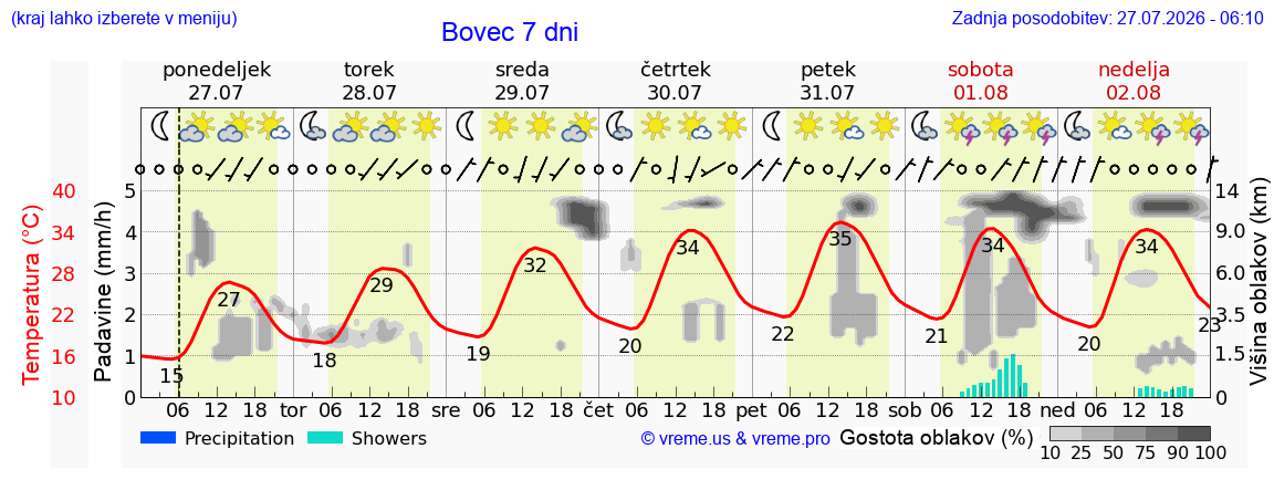 Vreme 7 dni