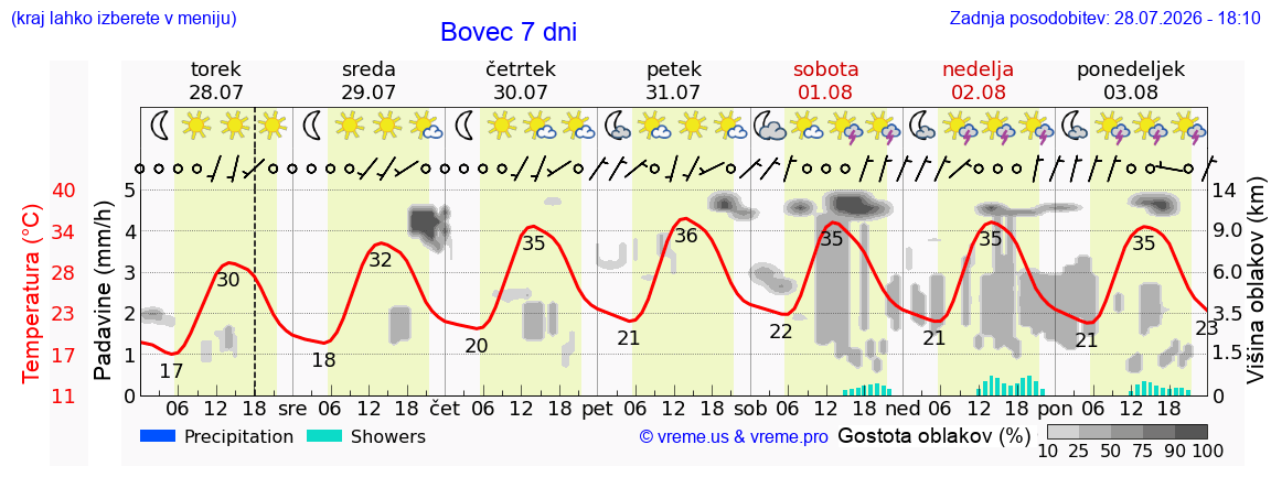 Vreme 7 dni