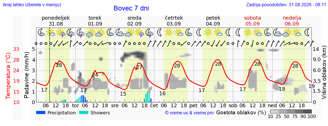Vreme 7 dni