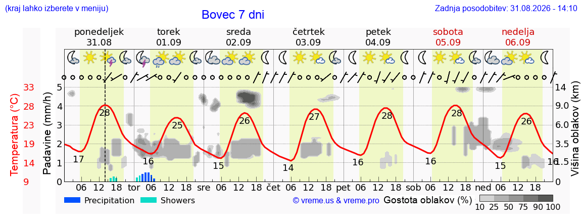Vreme 7 dni