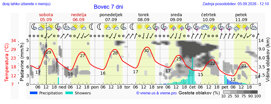 Wetter 7 Tage