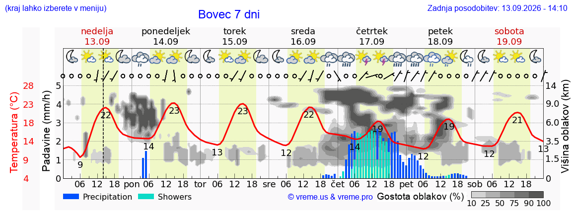 Wetter 7 Tage
