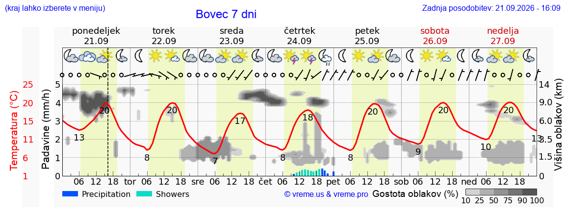 Wetter 7 Tage