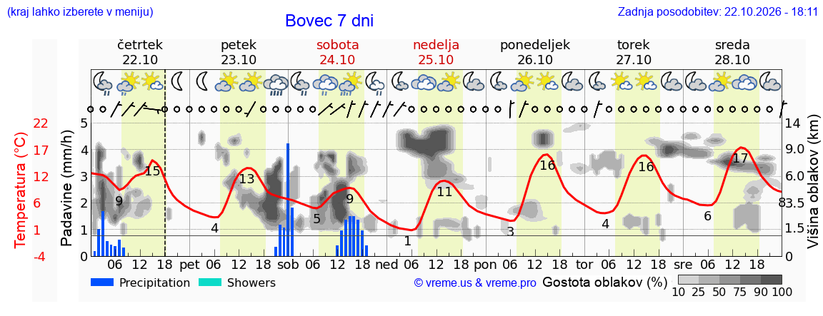 Wetter 7 Tage