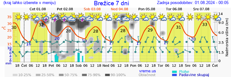 Vreme 7 dni