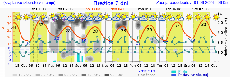 Vreme 7 dni