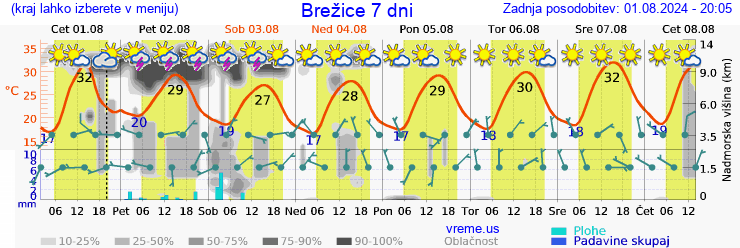 Vreme 7 dni