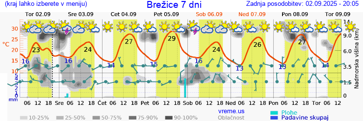 Vreme 7 dni