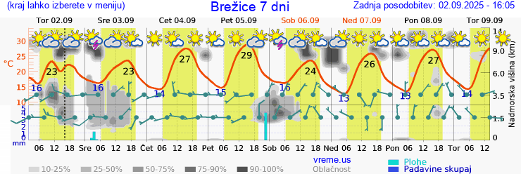Vreme 7 dni
