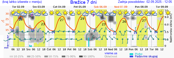 Vreme 7 dni