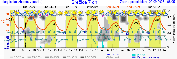 Vreme 7 dni