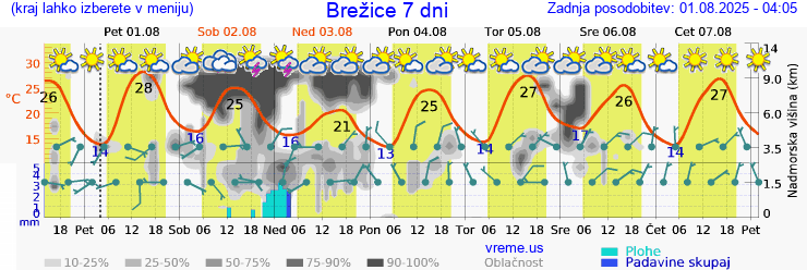 Vreme 7 dni