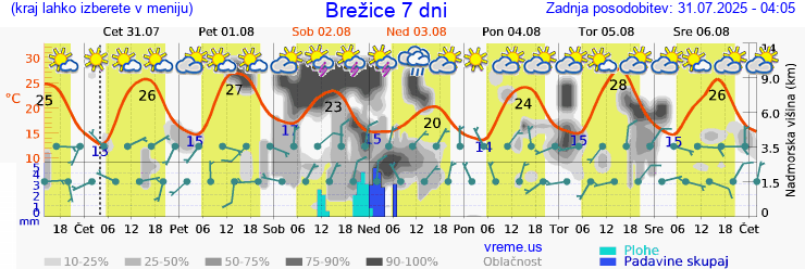 Vreme 7 dni