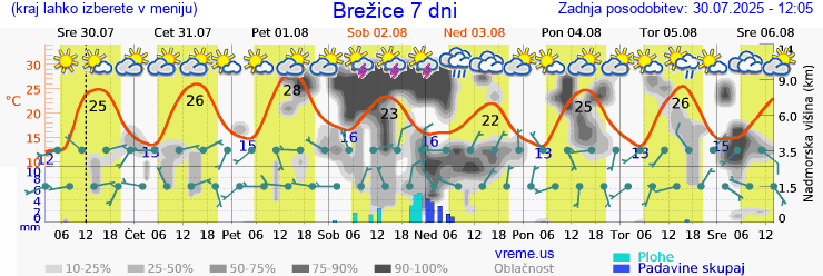 Vreme 7 dni