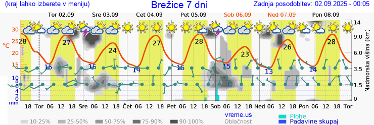 Vreme 7 dni