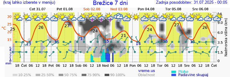 Vreme 7 dni