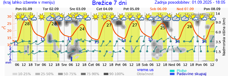 Vreme 7 dni