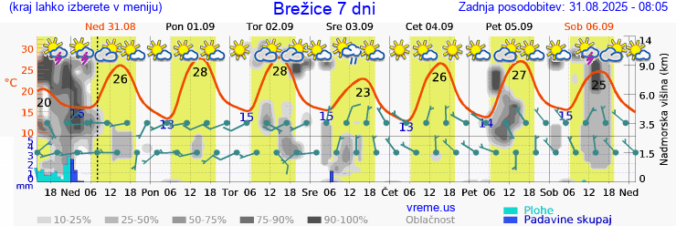 Vreme 7 dni