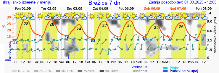 Vreme 7 dni