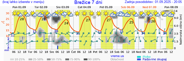 Vreme 7 dni