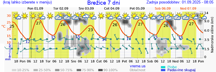 Vreme 7 dni