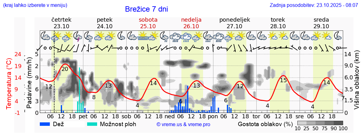 Vreme 7 dni