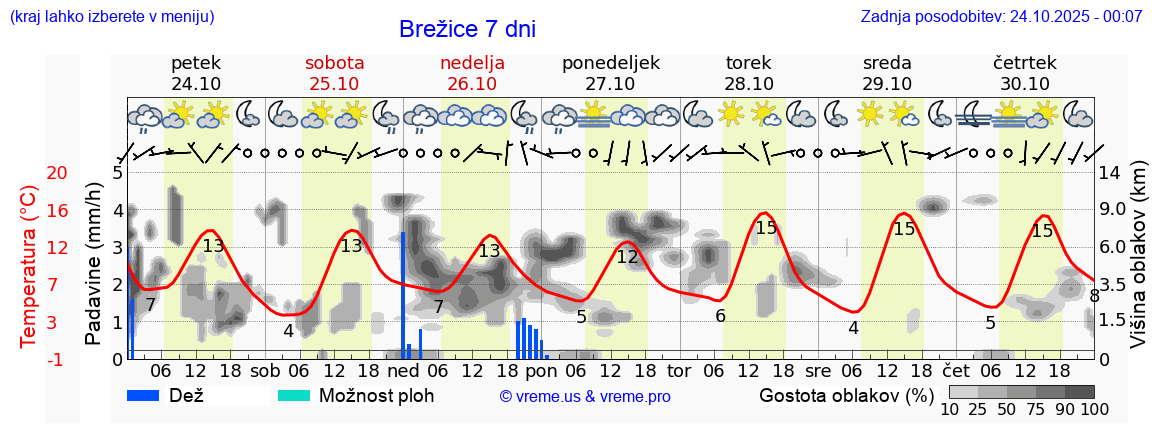 Vreme 7 dni