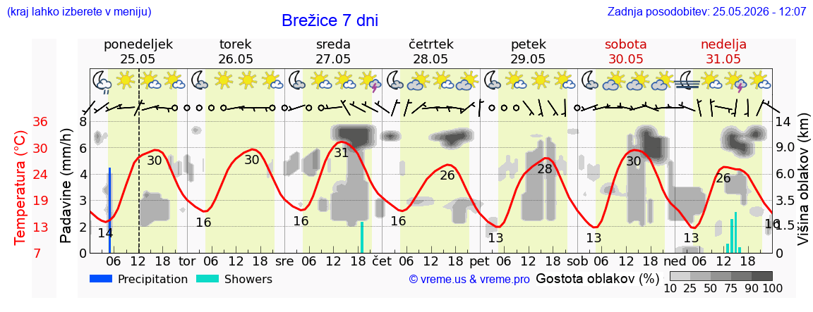 Vreme 7 dni