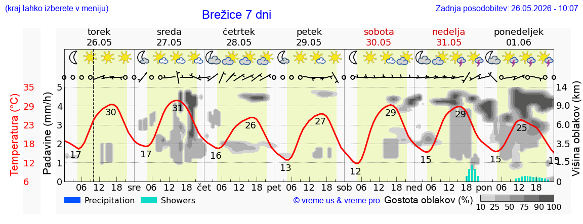 Vreme 7 dni