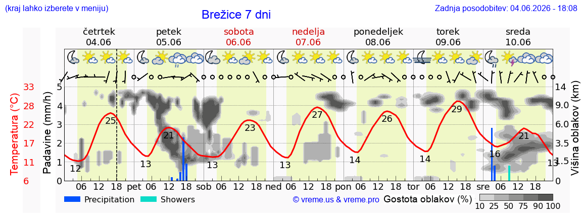 Wetter 7 Tage