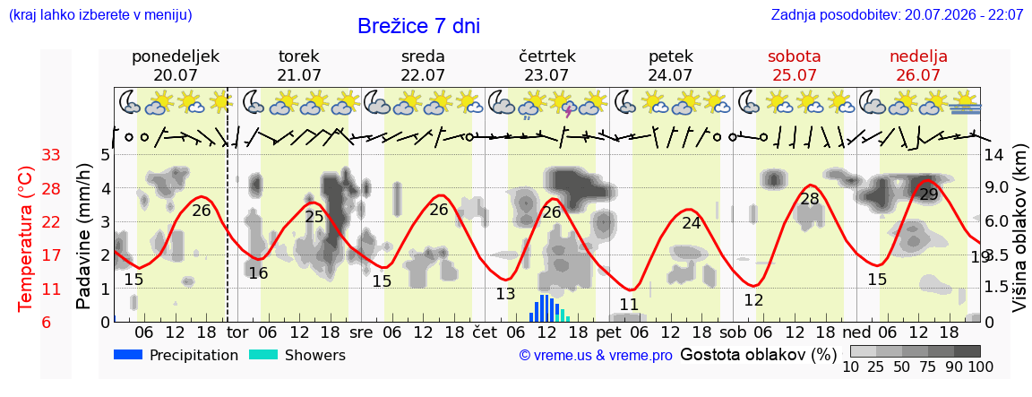 Wetter 7 Tage