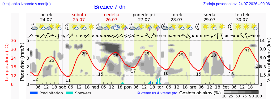 Wetter 7 Tage