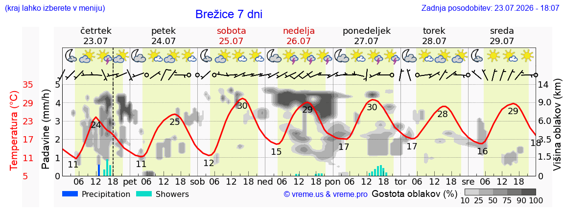 Vreme 7 dni