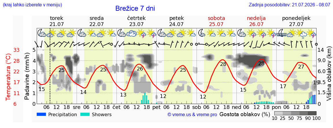 Wetter 7 Tage