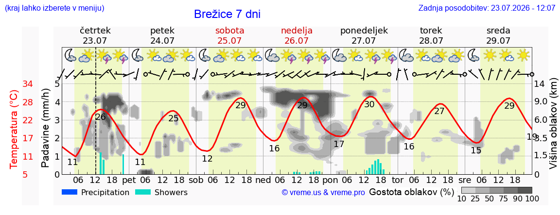 Wetter 7 Tage