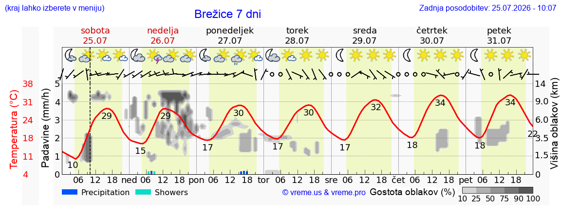 Vreme 7 dni