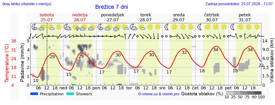 Vreme 7 dni