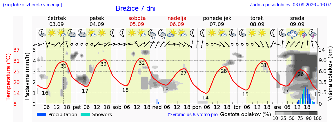 Wetter 7 Tage