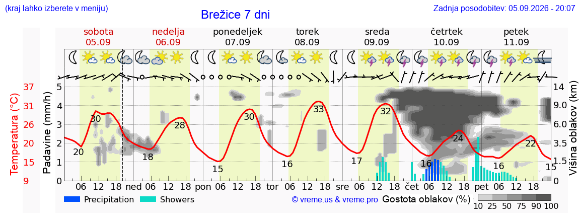 Wetter 7 Tage