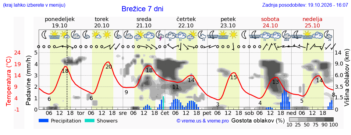 Wetter 7 Tage