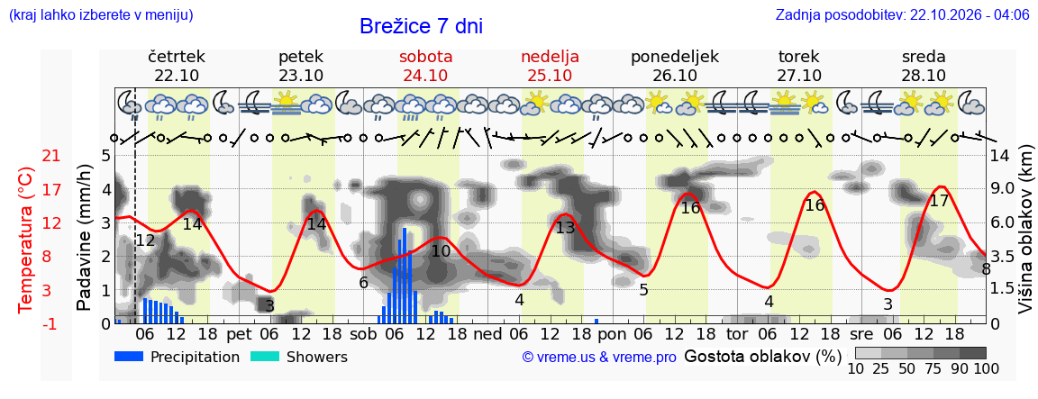Wetter 7 Tage