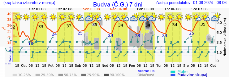 Vreme 7 dni