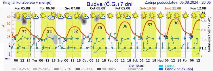 Vreme 7 dni