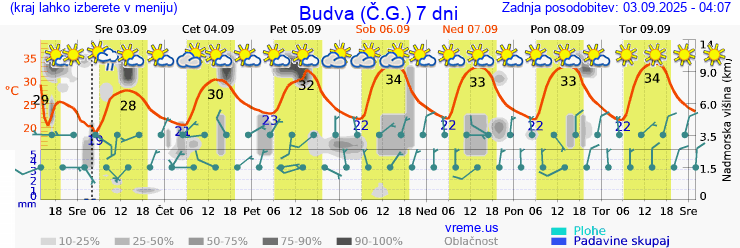 Vreme 7 dni