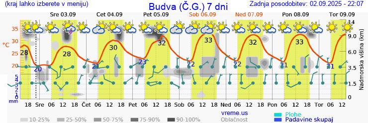 Vreme 7 dni